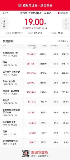 彻底火了！刚刚，破20亿！首个百亿票房00后诞生！突然暴雷，万亿巨头狂跌17％！谷歌却飙升！新增63