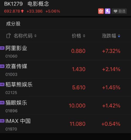 彻底火了！刚刚，破20亿！首个百亿票房00后诞生！突然暴雷，万亿巨头狂跌17％！谷歌却飙升！新增63