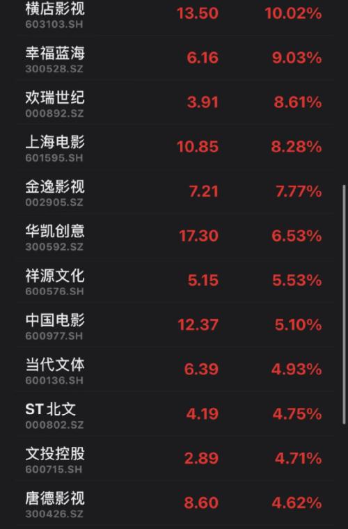 彻底火了！刚刚，破20亿！首个百亿票房00后诞生！突然暴雷，万亿巨头狂跌17％！谷歌却飙升！新增63