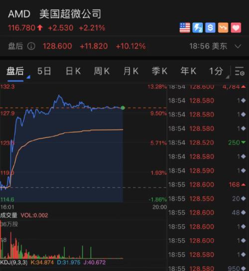 彻底火了！刚刚，破20亿！首个百亿票房00后诞生！突然暴雷，万亿巨头狂跌17％！谷歌却飙升！新增63