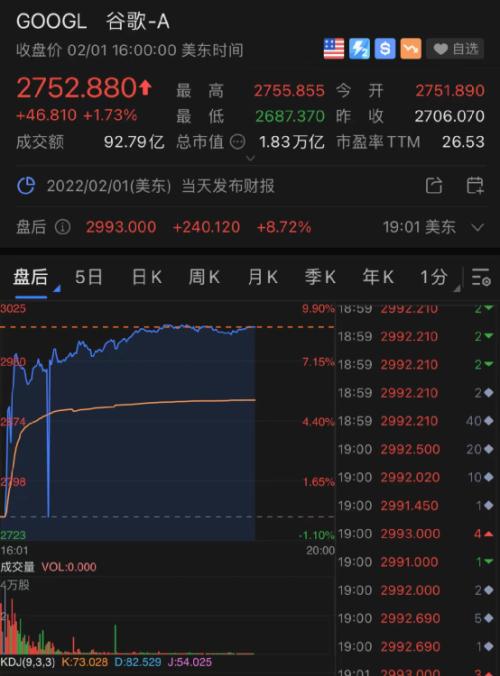 彻底火了！刚刚，破20亿！首个百亿票房00后诞生！突然暴雷，万亿巨头狂跌17％！谷歌却飙升！新增63