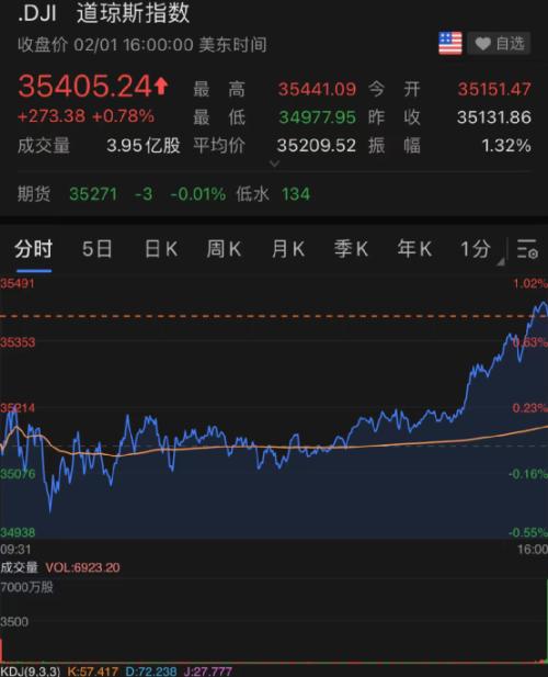 彻底火了！刚刚，破20亿！首个百亿票房00后诞生！突然暴雷，万亿巨头狂跌17％！谷歌却飙升！新增63