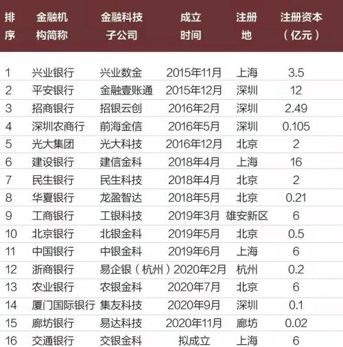 哪些银行成立了金融科技子公司？ | 数说银行