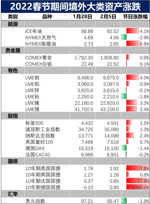 2022年春节假期有色行情点评 :低库存下有色高位震荡