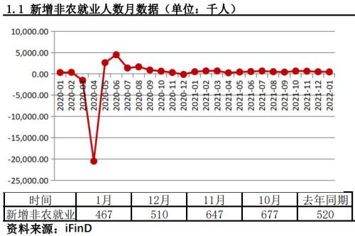 非农就业远超预期，3月加息预期再次升温丨非农数据点评