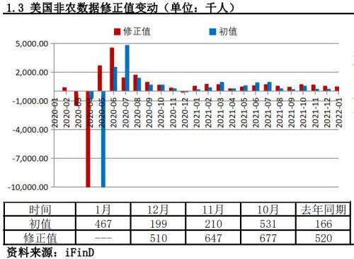 非农就业远超预期，3月加息预期再次升温丨非农数据点评