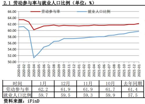 非农就业远超预期，3月加息预期再次升温丨非农数据点评