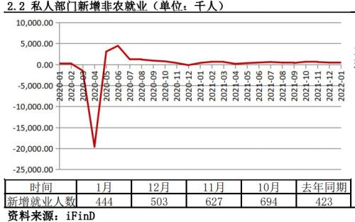 非农就业远超预期，3月加息预期再次升温丨非农数据点评