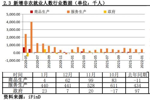 非农就业远超预期，3月加息预期再次升温丨非农数据点评