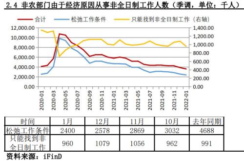 非农就业远超预期，3月加息预期再次升温丨非农数据点评