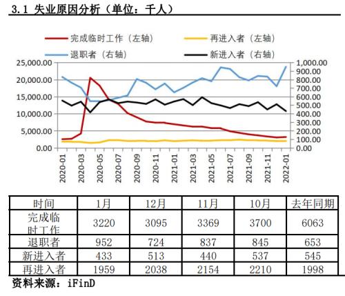 非农就业远超预期，3月加息预期再次升温丨非农数据点评