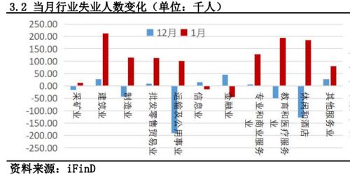 非农就业远超预期，3月加息预期再次升温丨非农数据点评