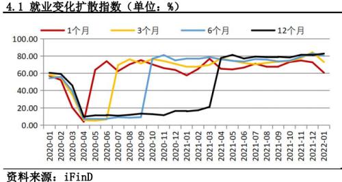 非农就业远超预期，3月加息预期再次升温丨非农数据点评