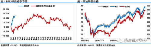 油价强势拉升的背后，还有哪些分歧？