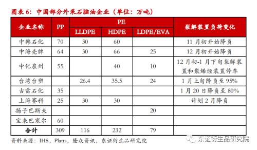 【月度报告——LLDPE/PP】价格缺乏反馈，成本驱动为主