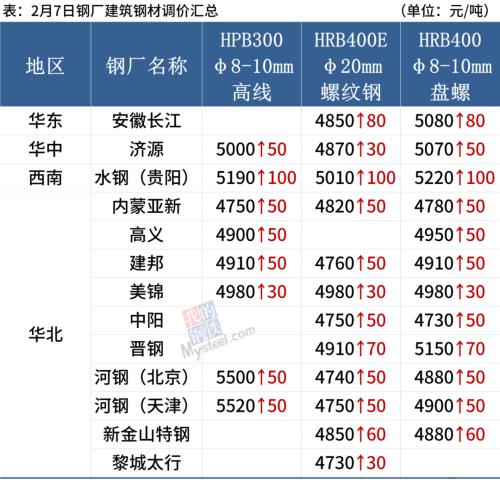 钢坯大涨100元，钢厂密集涨价，钢价全线走强