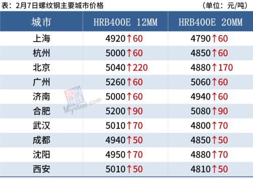 钢坯大涨100元，钢厂密集涨价，钢价全线走强