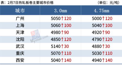 钢坯大涨100元，钢厂密集涨价，钢价全线走强