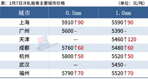 钢坯大涨100元，钢厂密集涨价，钢价全线走强