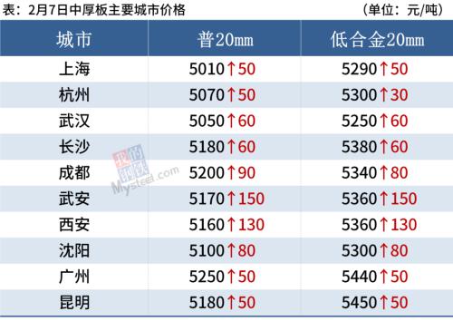 钢坯大涨100元，钢厂密集涨价，钢价全线走强