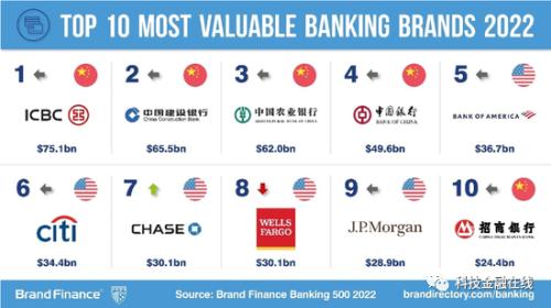 2022年“全球银行品牌价值500强”出炉 中国总计4500亿美元排第一