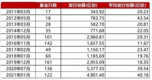 基金发行“寒冬”！这一指标，创下23个月新低