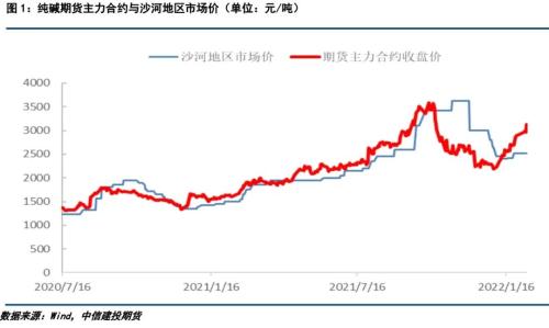 【能化专题】纯碱：突破3000关口，纯碱何去何从？
