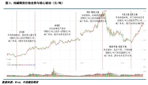【能化专题】纯碱：突破3000关口，纯碱何去何从？