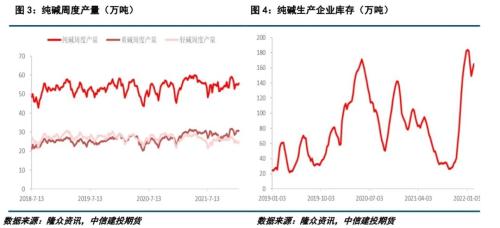 【能化专题】纯碱：突破3000关口，纯碱何去何从？