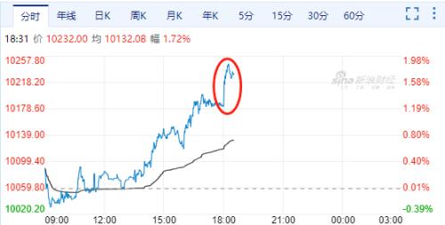 铜：王者归来，上破73000元/吨