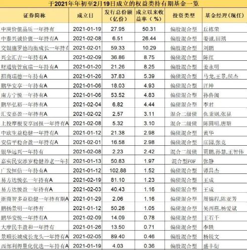 1年持有期基金业绩表现迥异 机构引导长期投资，三年持有期基金体验更佳