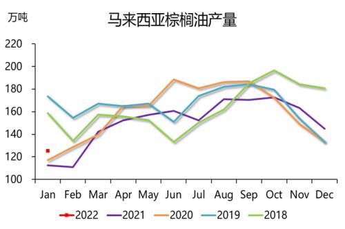 【中粮视点】棕榈油：马来库存低于预期但国内消费大幅下滑