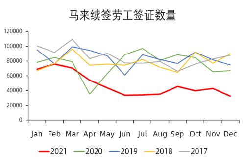 【中粮视点】棕榈油：马来库存低于预期但国内消费大幅下滑