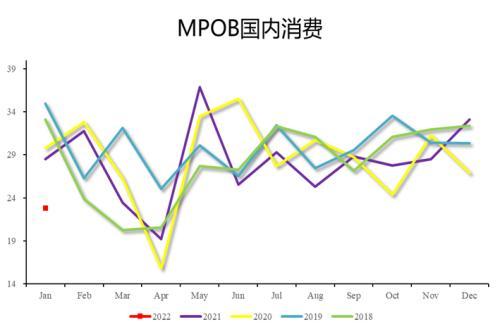 【中粮视点】棕榈油：马来库存低于预期但国内消费大幅下滑