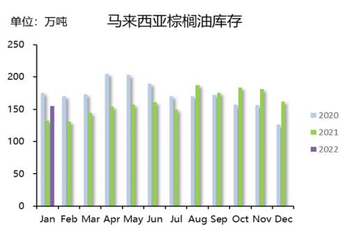 【中粮视点】棕榈油：马来库存低于预期但国内消费大幅下滑