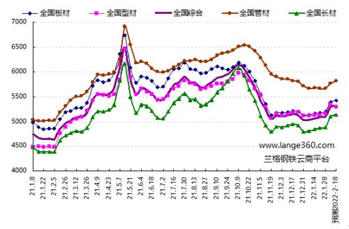 预测：“强预期”加快落地 钢市维持震荡上涨