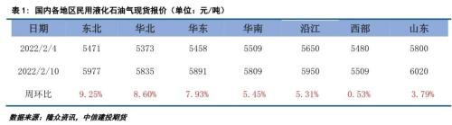 LPG · 成本支撑强劲，LPG期货大幅上涨
