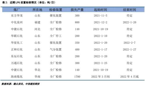 LPG · 成本支撑强劲，LPG期货大幅上涨