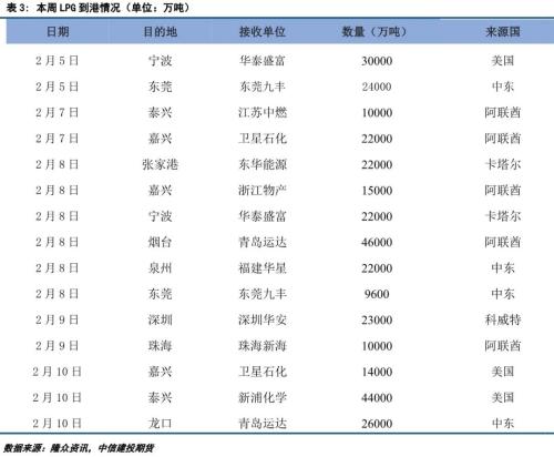 LPG · 成本支撑强劲，LPG期货大幅上涨