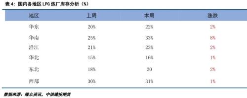 LPG · 成本支撑强劲，LPG期货大幅上涨