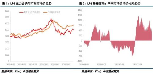 LPG · 成本支撑强劲，LPG期货大幅上涨