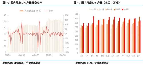 LPG · 成本支撑强劲，LPG期货大幅上涨