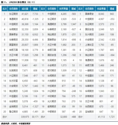 LPG · 成本支撑强劲，LPG期货大幅上涨