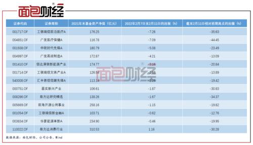 近八成偏股混合型基金上周出现净值回撤 基金表现分化明显