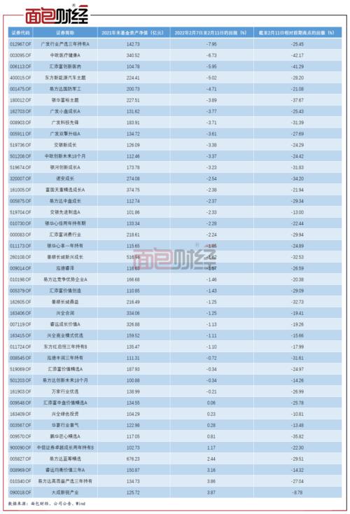 【基金观察】比中欧更猛：广发、工银瑞信等多只医药基金大幅回撤