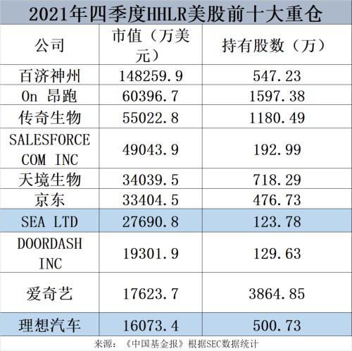 高瓴旗下HHLRAdvisors公布了2021年末美股持仓数据