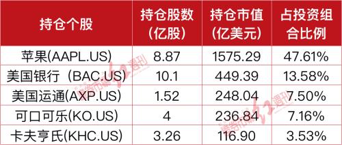BG大游|房探007郑州|巴菲特最新持仓名单：头号重仓股苹果一年创造400亿美元