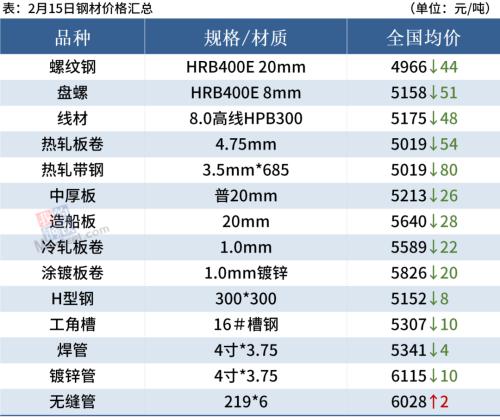 铁矿石跌停，钢厂密集降价，钢价延续跌势