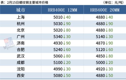 铁矿石跌停，钢厂密集降价，钢价延续跌势