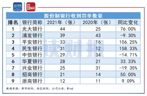 【读财报】股份制银行合规透视：民生、平安银行收罚单数翻倍 招行被罚金额激增超10倍